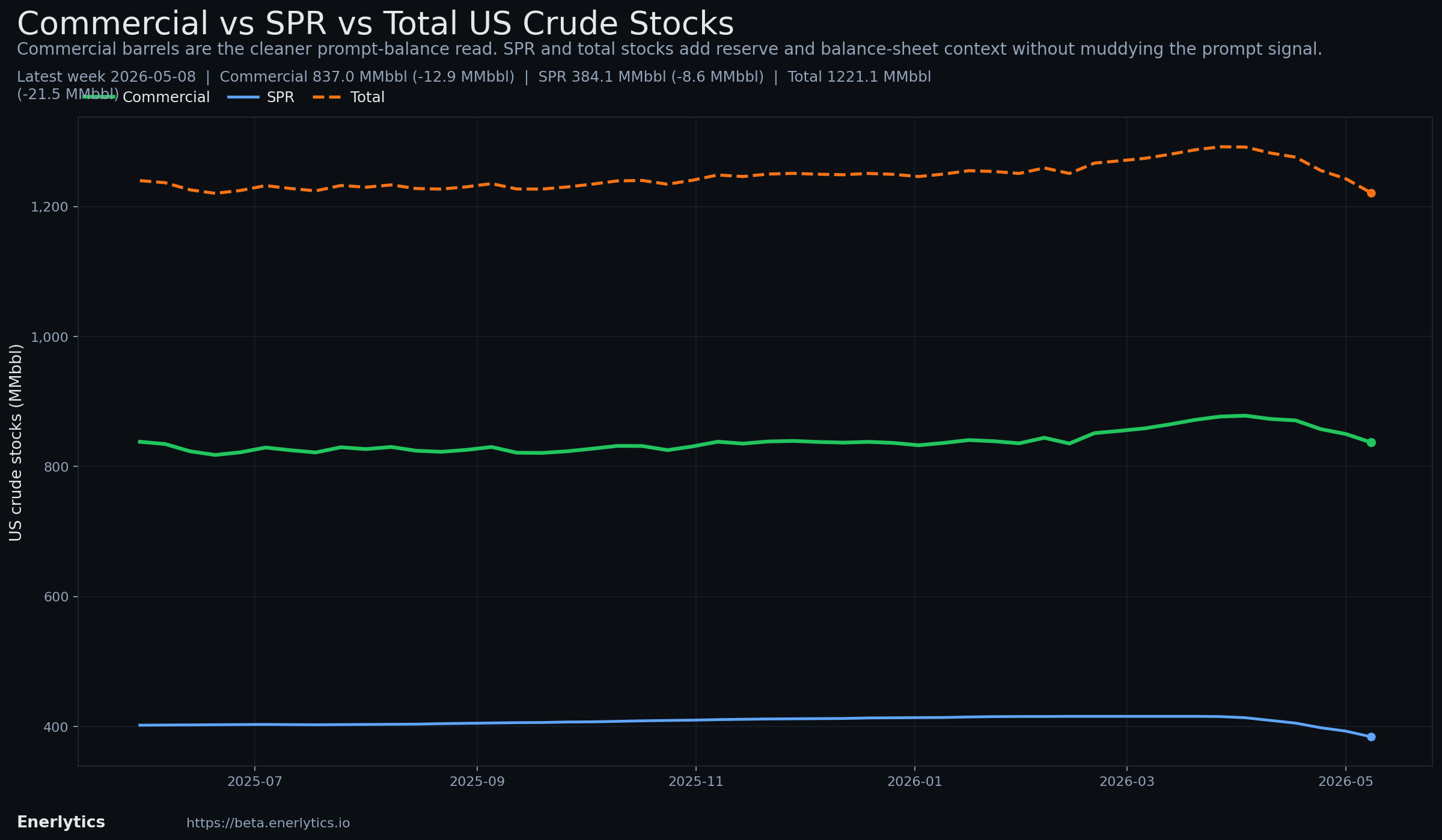 Wednesday EIA Check context