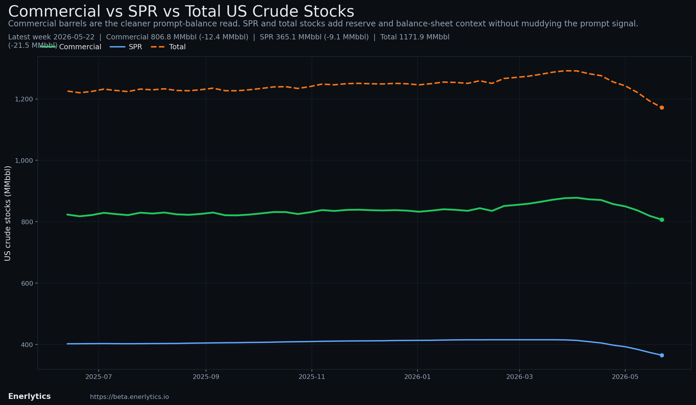 Wednesday EIA Check context
