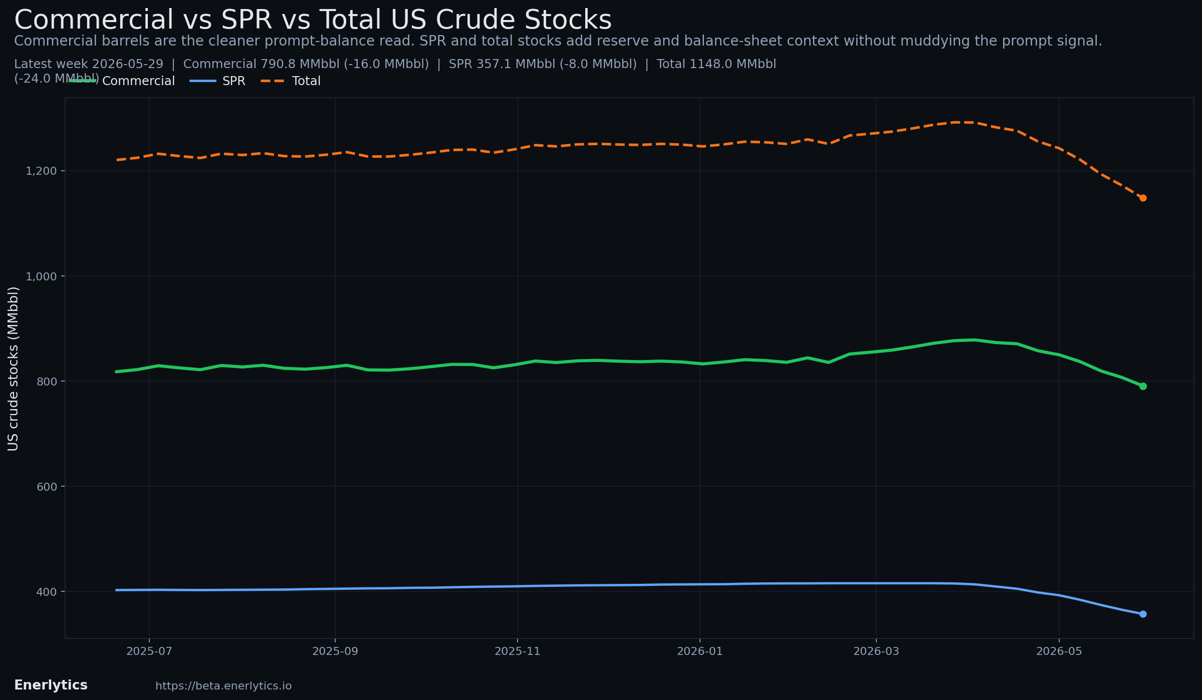 Wednesday EIA Check context