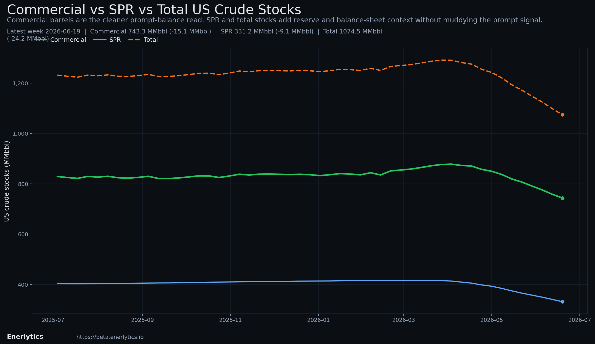 Wednesday EIA Check context