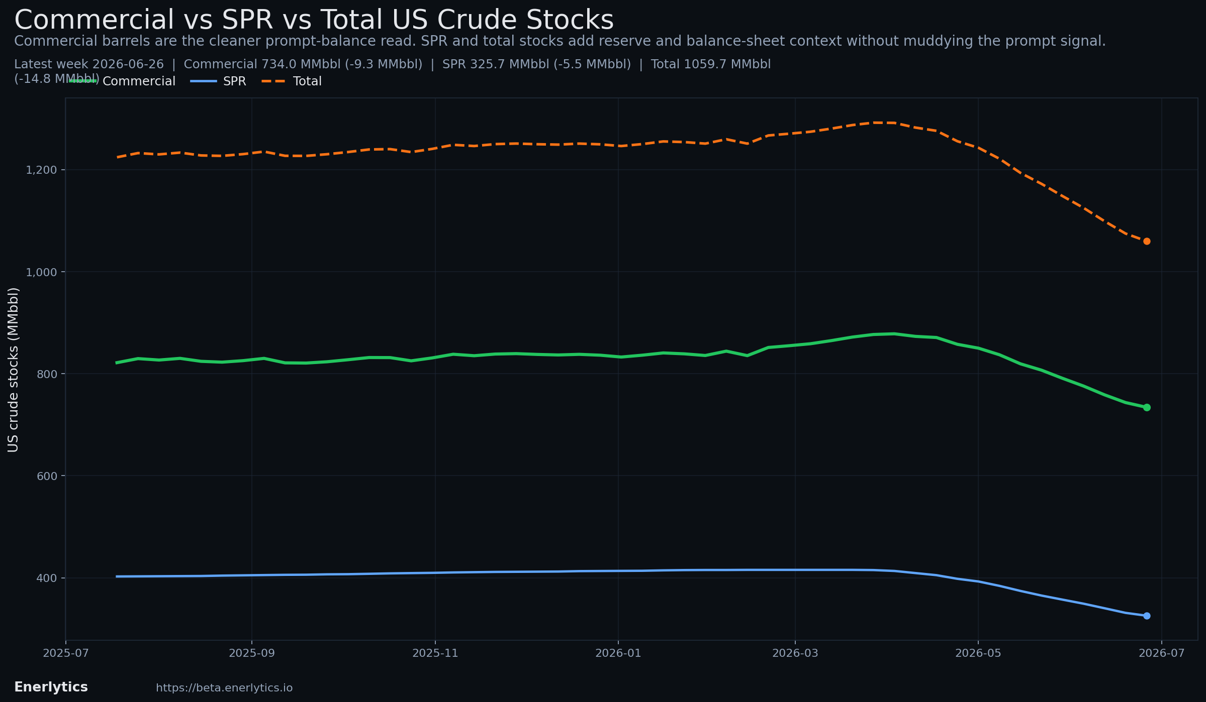 Wednesday EIA Check context