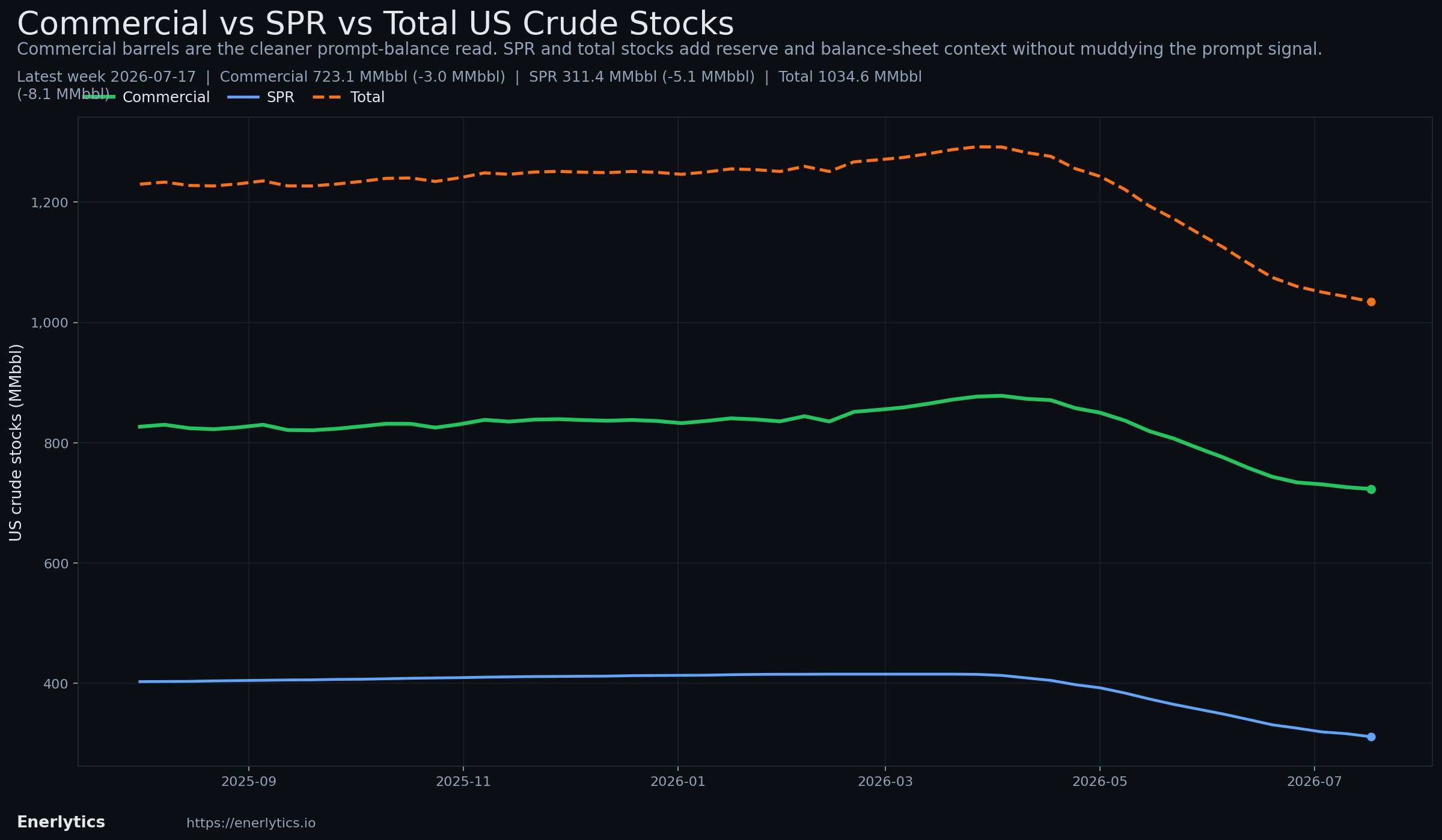 Wednesday EIA Check context