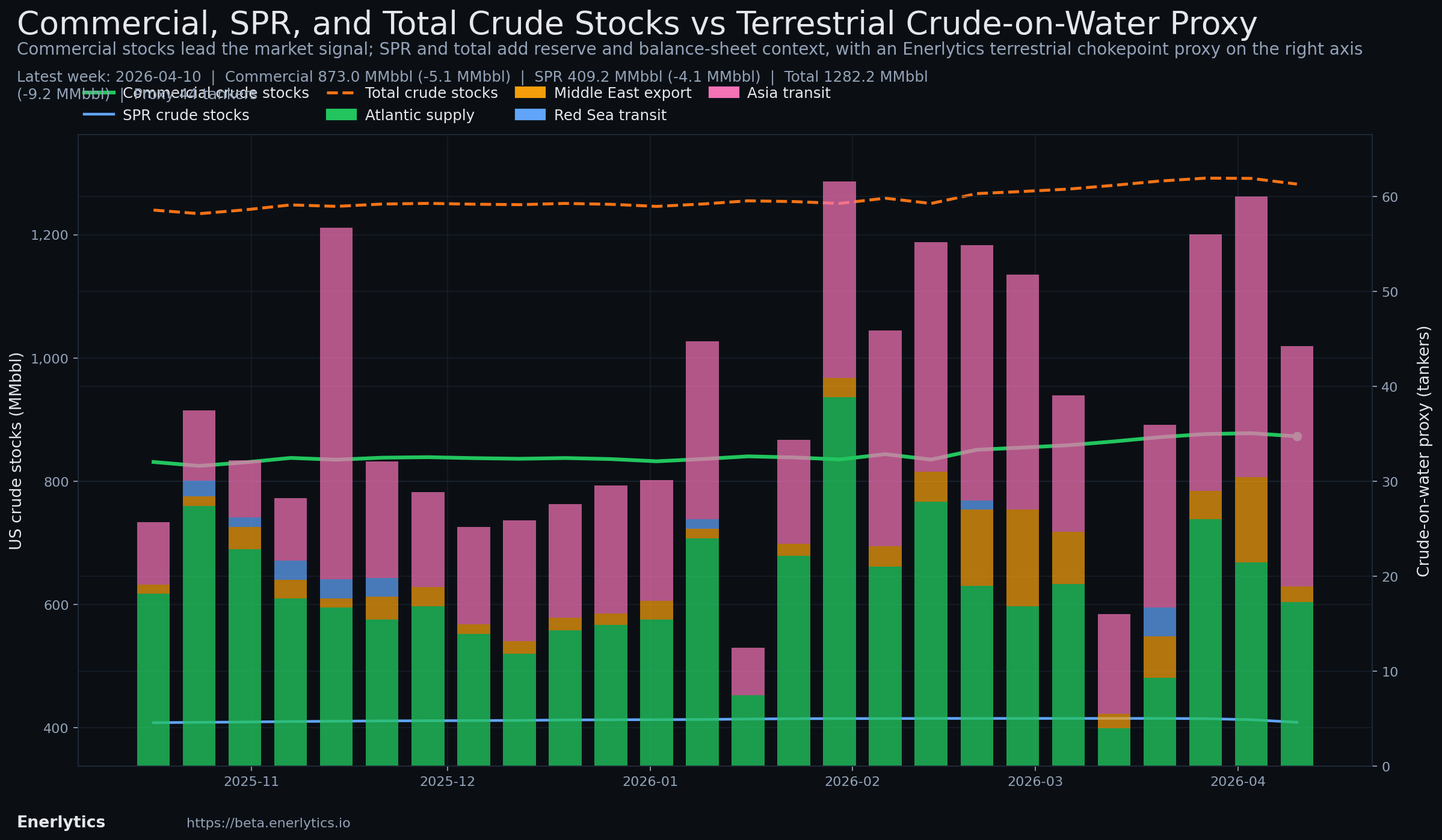 Wednesday EIA Check context