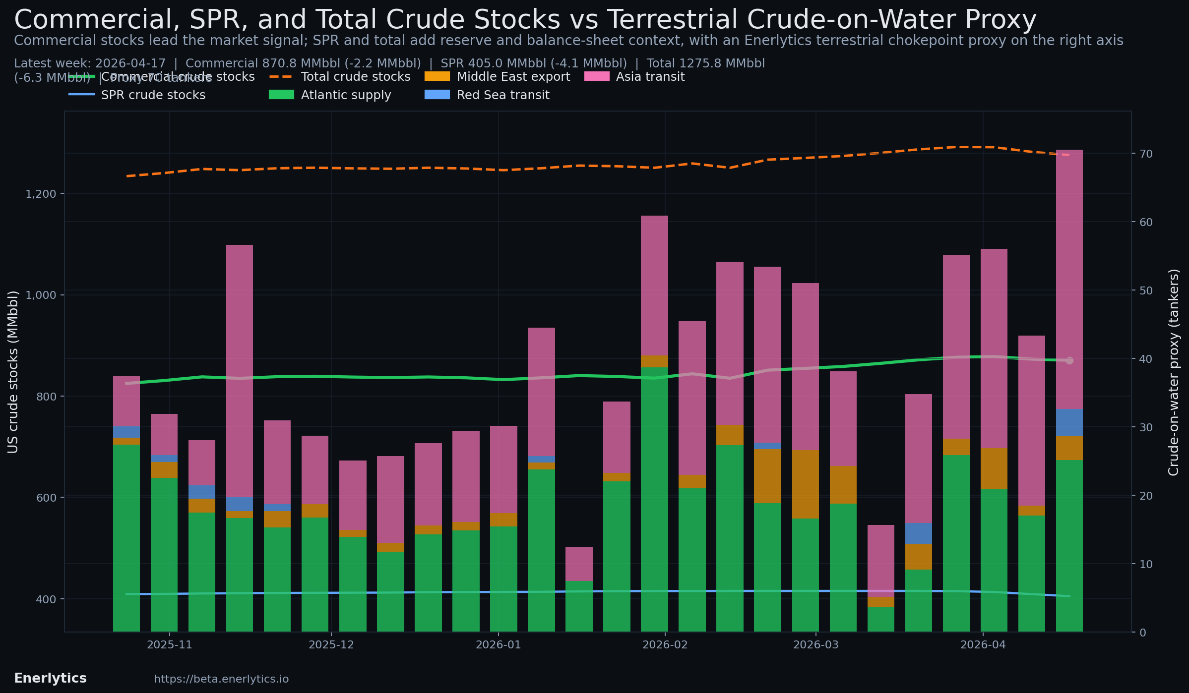 Wednesday EIA Check context