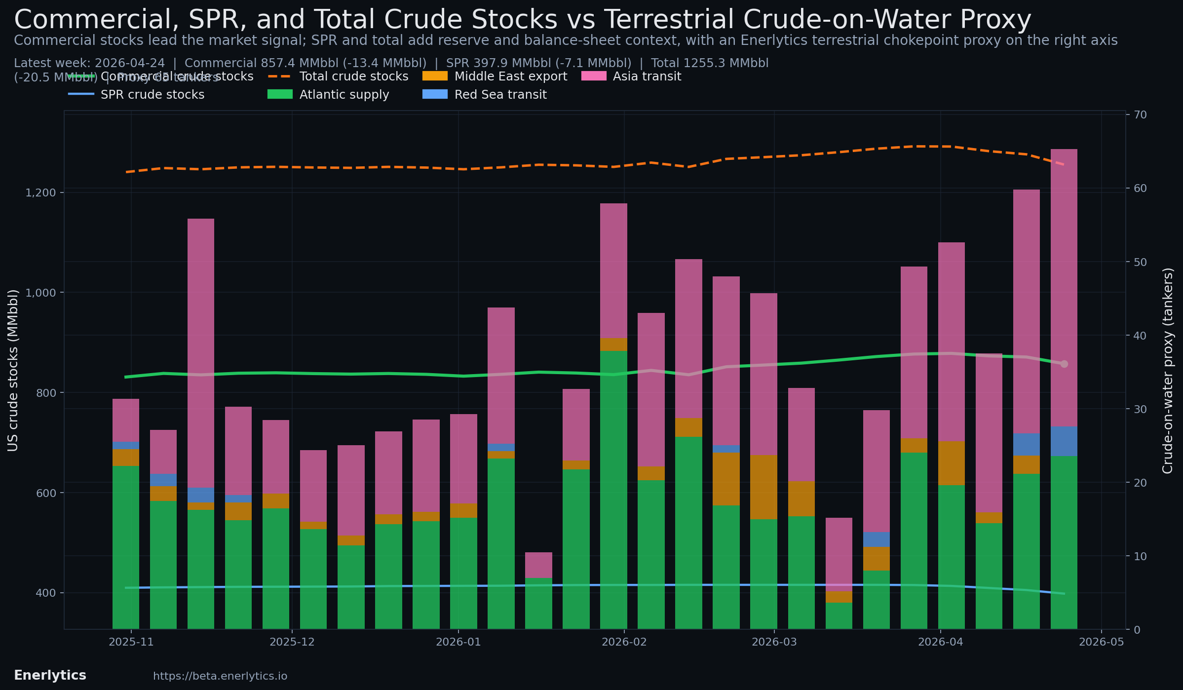 Wednesday EIA Check context