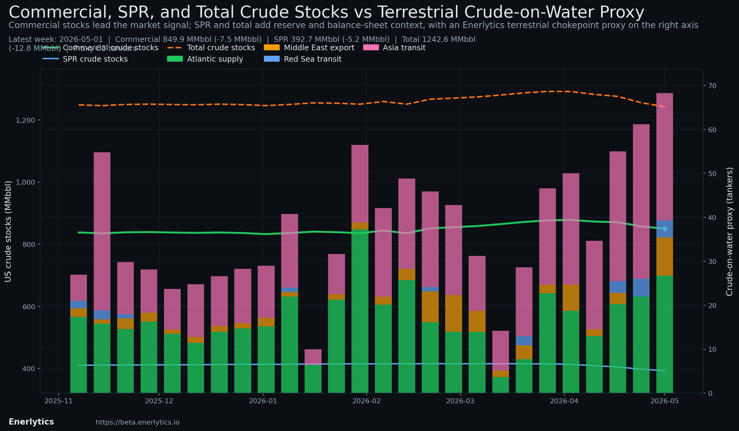 Wednesday EIA Check context