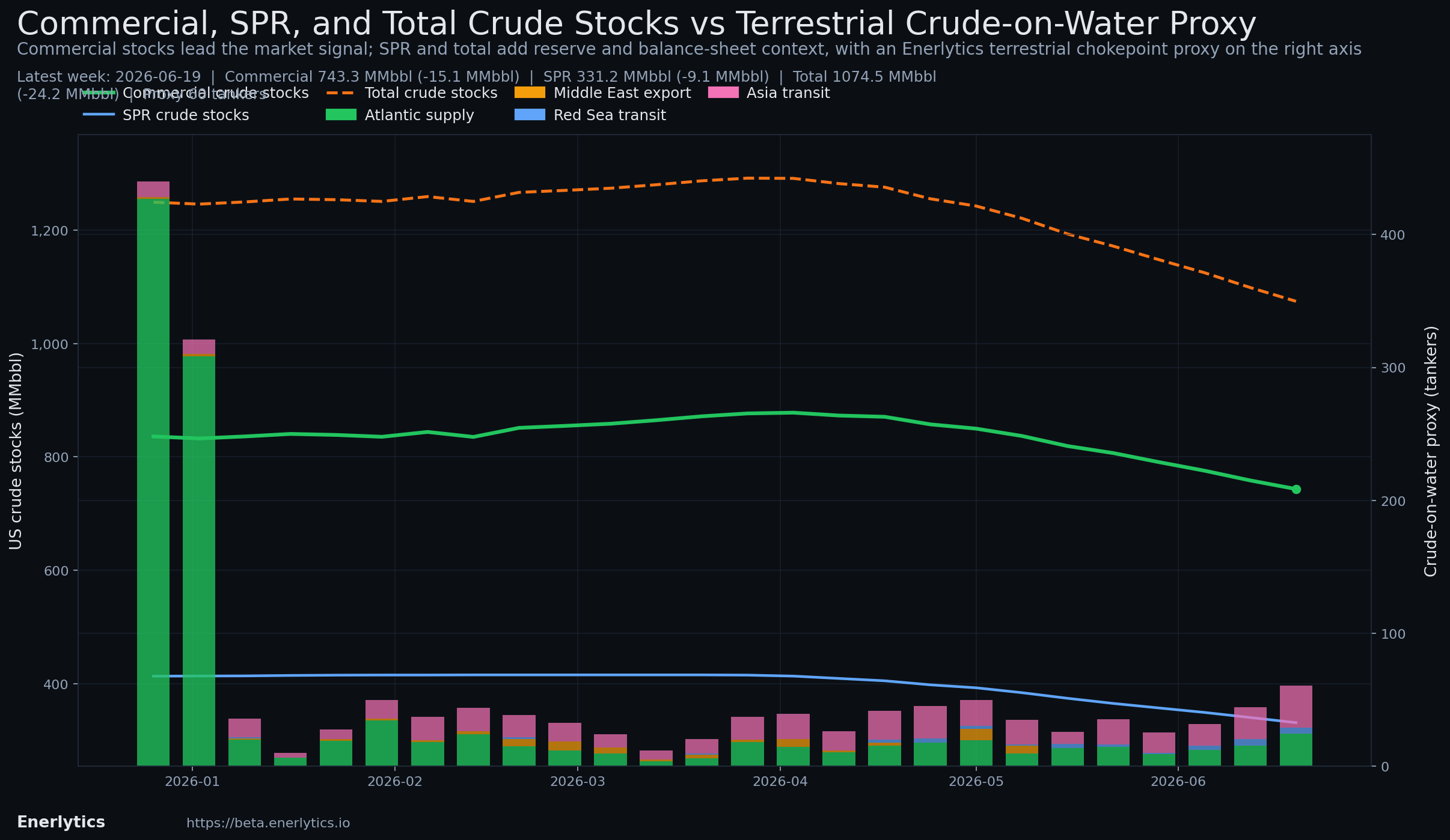 Wednesday EIA Check context