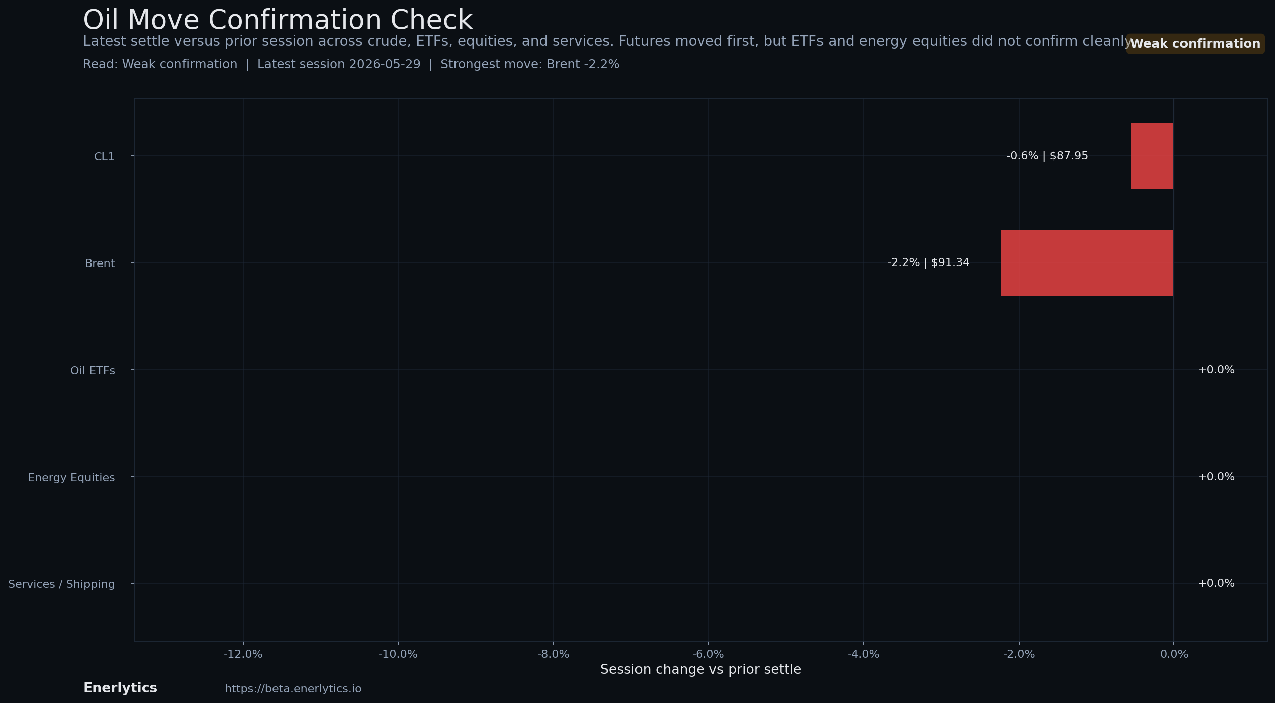 Wednesday EIA Check context