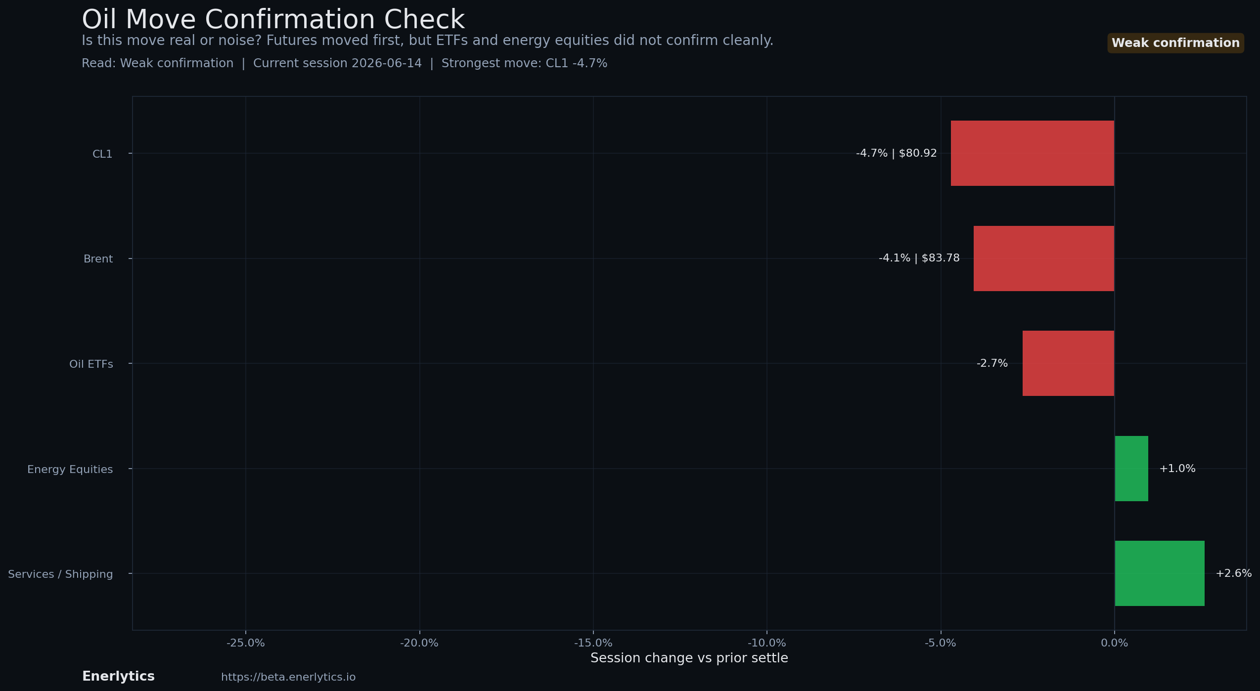 Oil Headline Reaction context