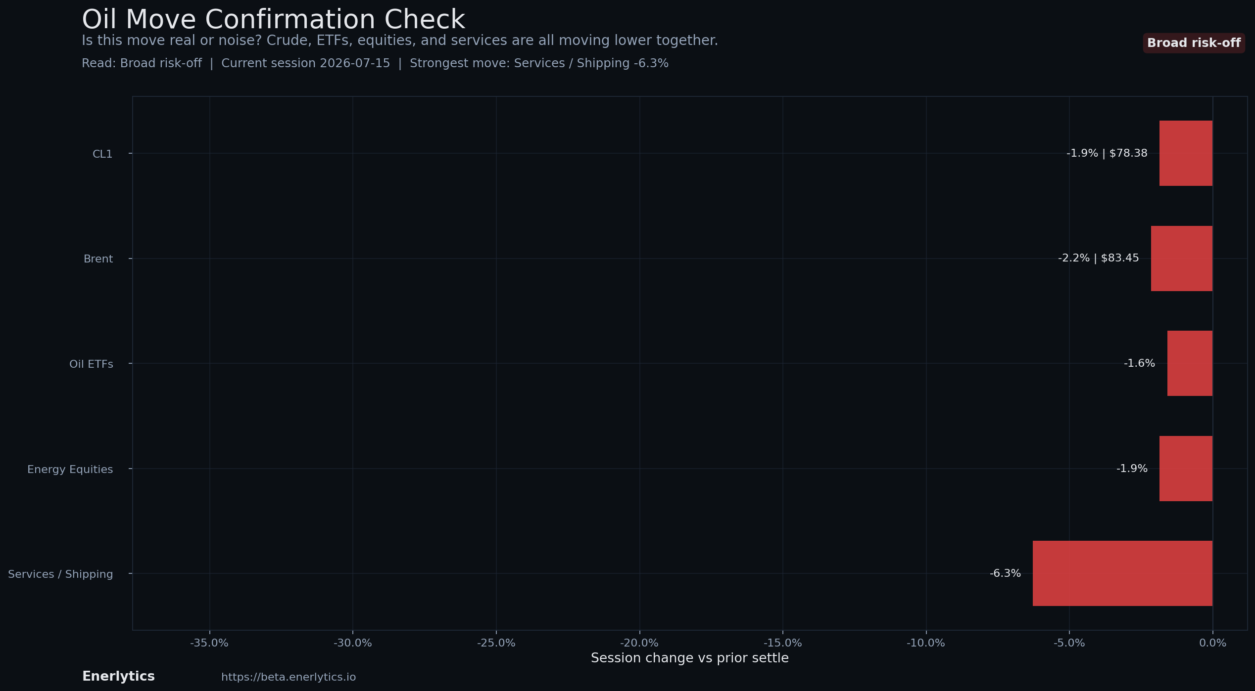 Oil Headline Reaction context